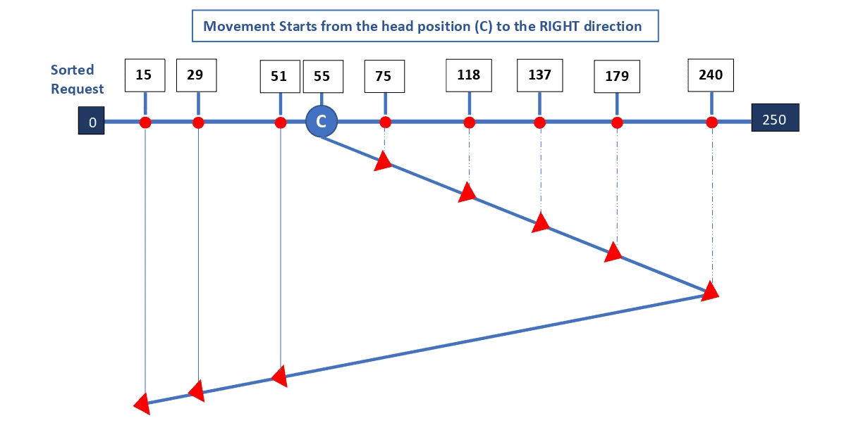 LOOK_algorithm