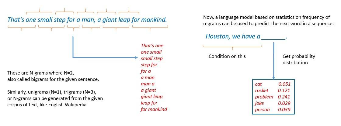 Language Model N gram