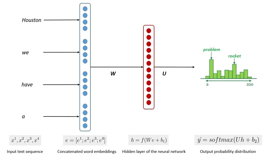 Language Model Neural Network