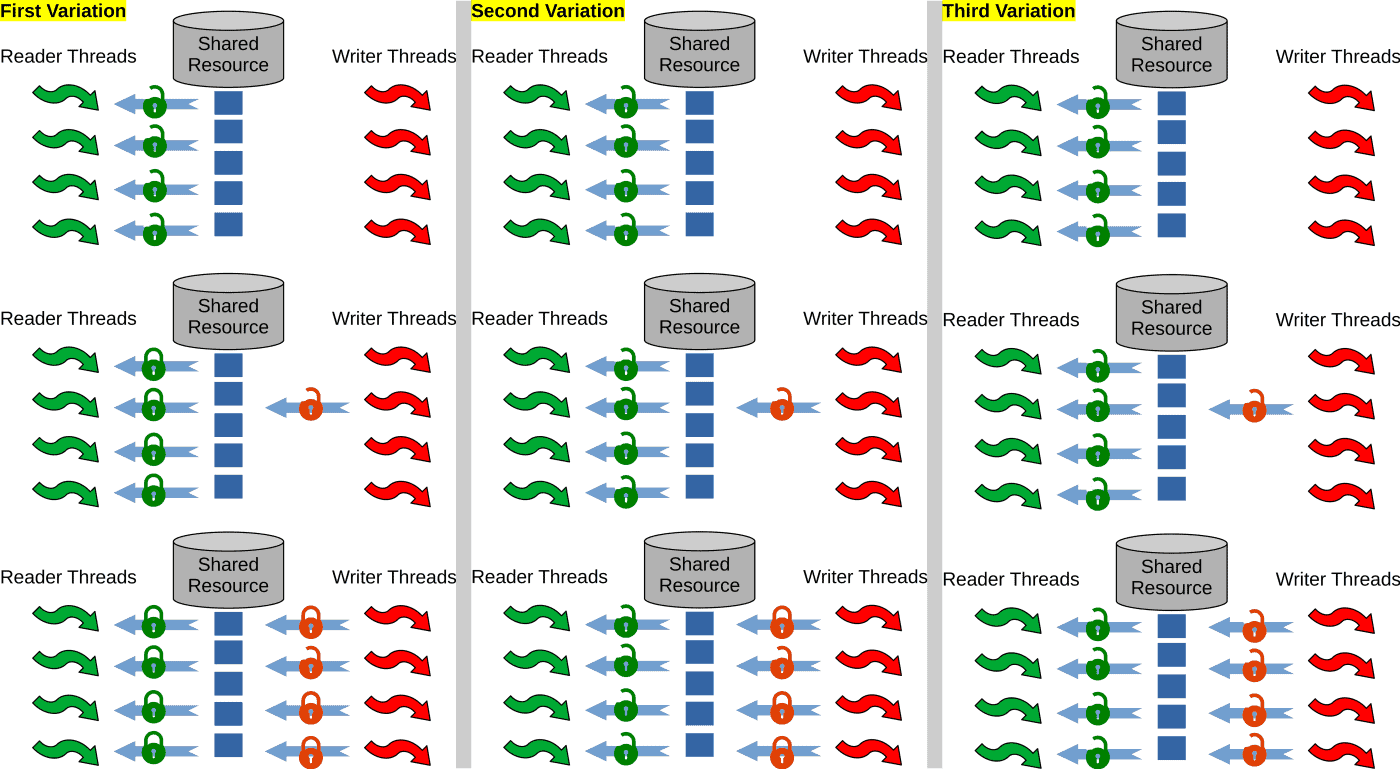 Locks and Semaphore Solution of the Readers-Writers Problem_SIZE REDUCED