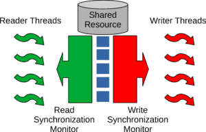 Monitors Solutions of the Readers-Writers Problem