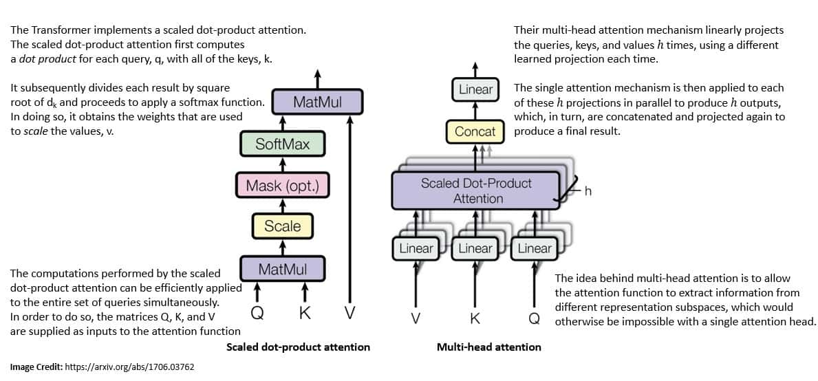 Neural Network Architecture Transformer Attention