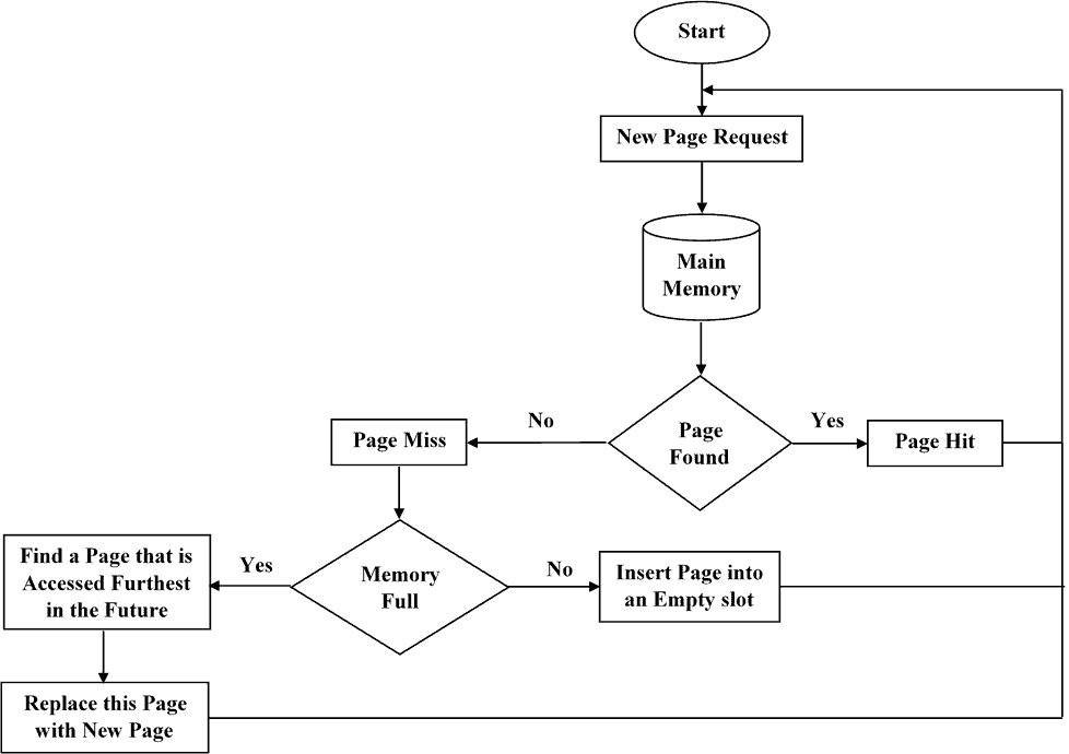 OPT algorithm flowchart