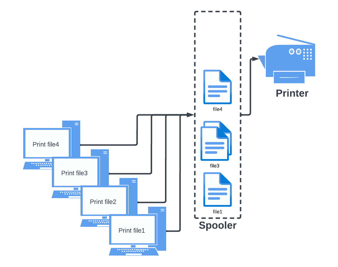 Overriden file in the spooler