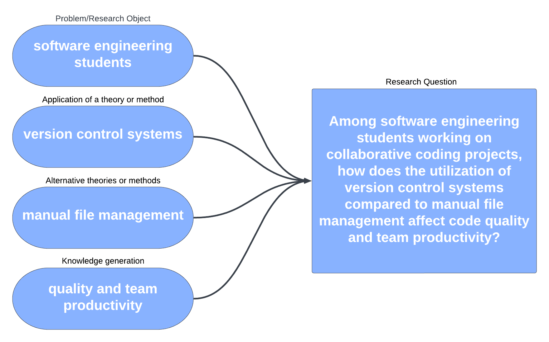 PICO diagram