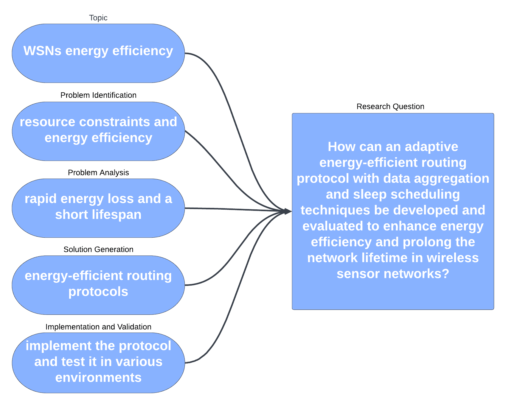 Problem Solution Diagram