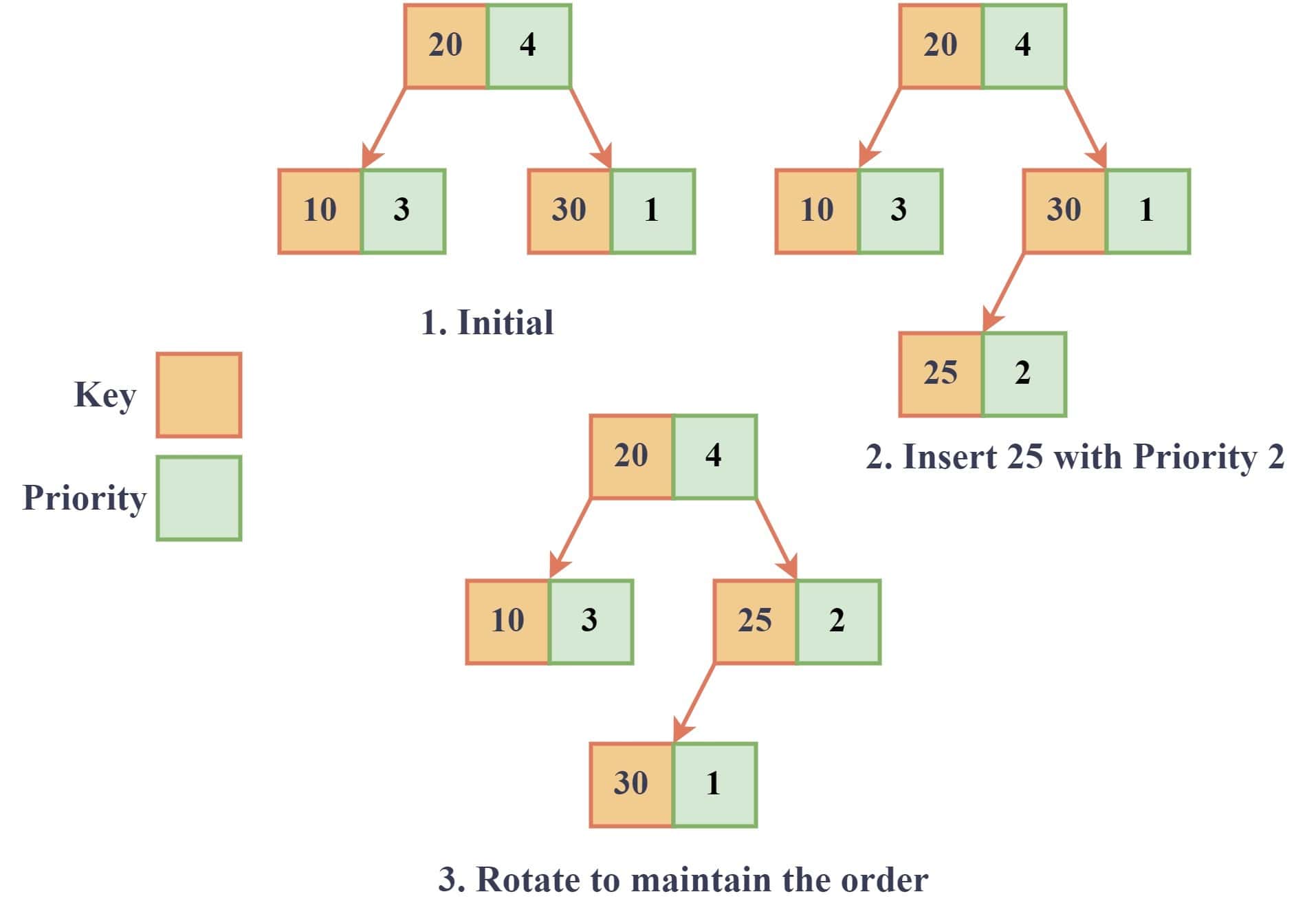 randomized search tree 