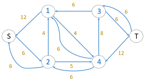 Residual graph after first iteration of Dinic's algorithm