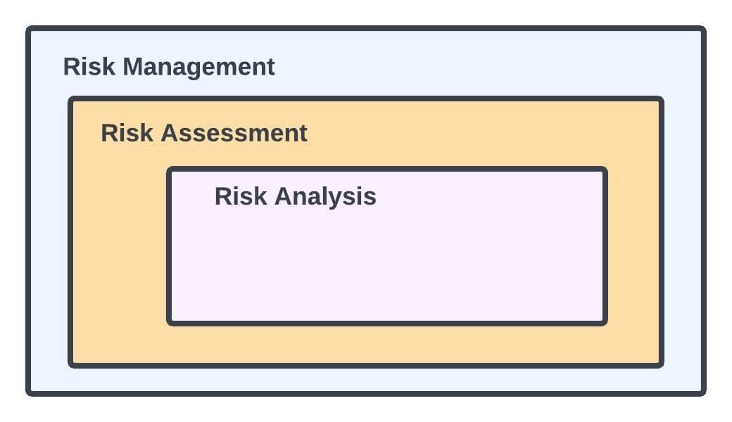 Risk Analysis vs Risk Assessment vs Risk Management