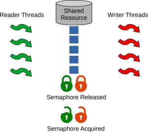 Semaphore Solution of the Readers-Writers Problem