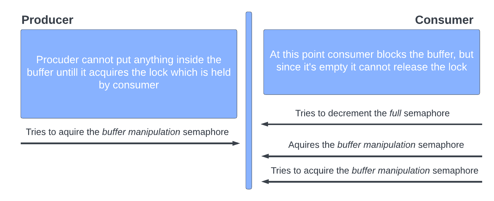 Semaphores Deadlock