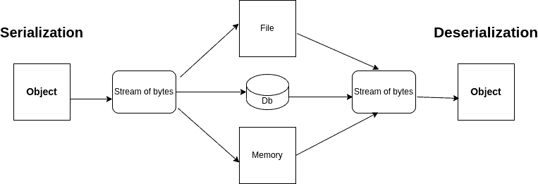 Serialization