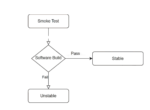 Smoke Testing