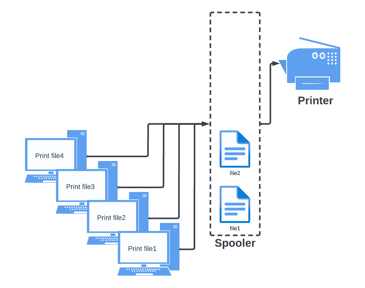 Spooler with two files