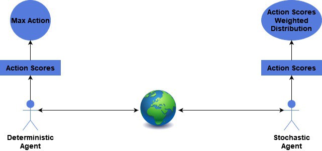 Stochastic Deterministic Agents