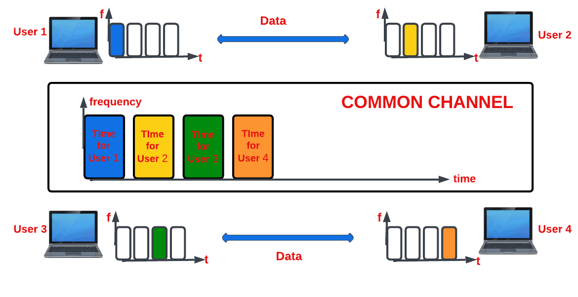 TDMA