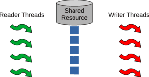 The Readers-Writers Problem Setup