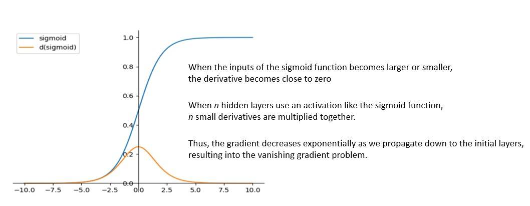 Vanishing Gradient Problem