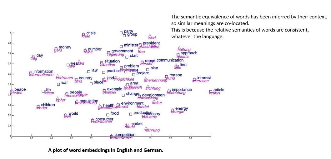 Word Embedding