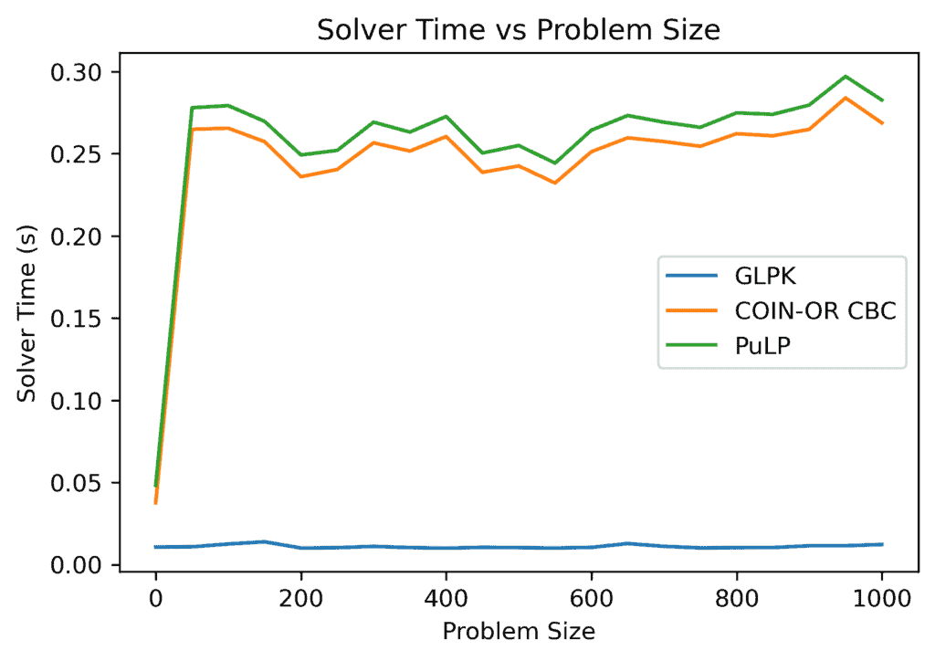 Time vs. Problem Size