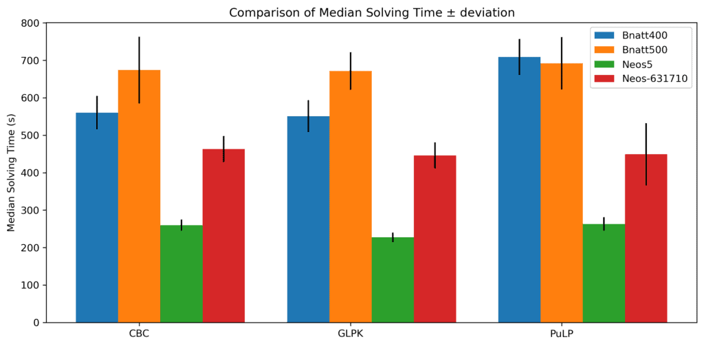 Results on the benchmarks