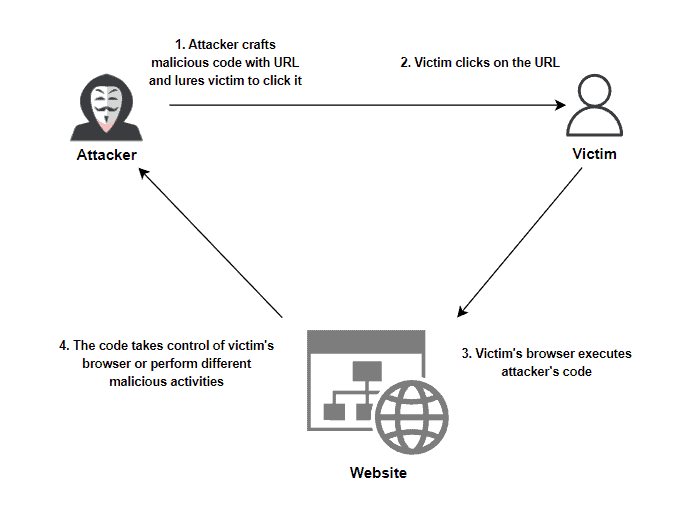 Cross-site scripting attack explained