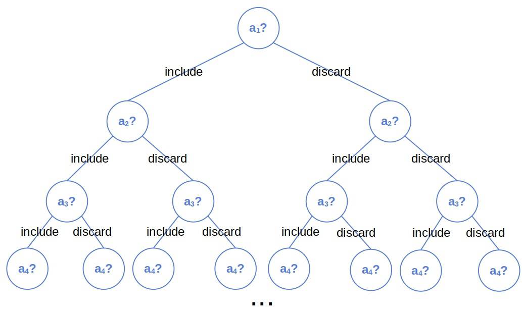 Partitioning by the elements in the input set.