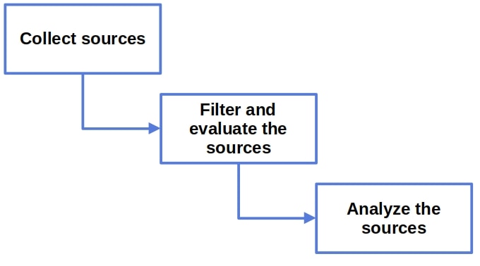 Following the review protocol