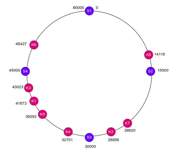 hash ring