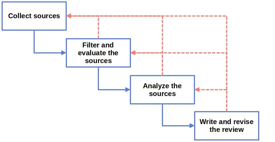 The non-linear nature of compiling a literature review