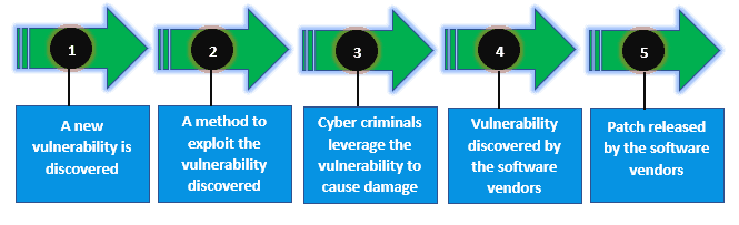 life cycle of a zero-day