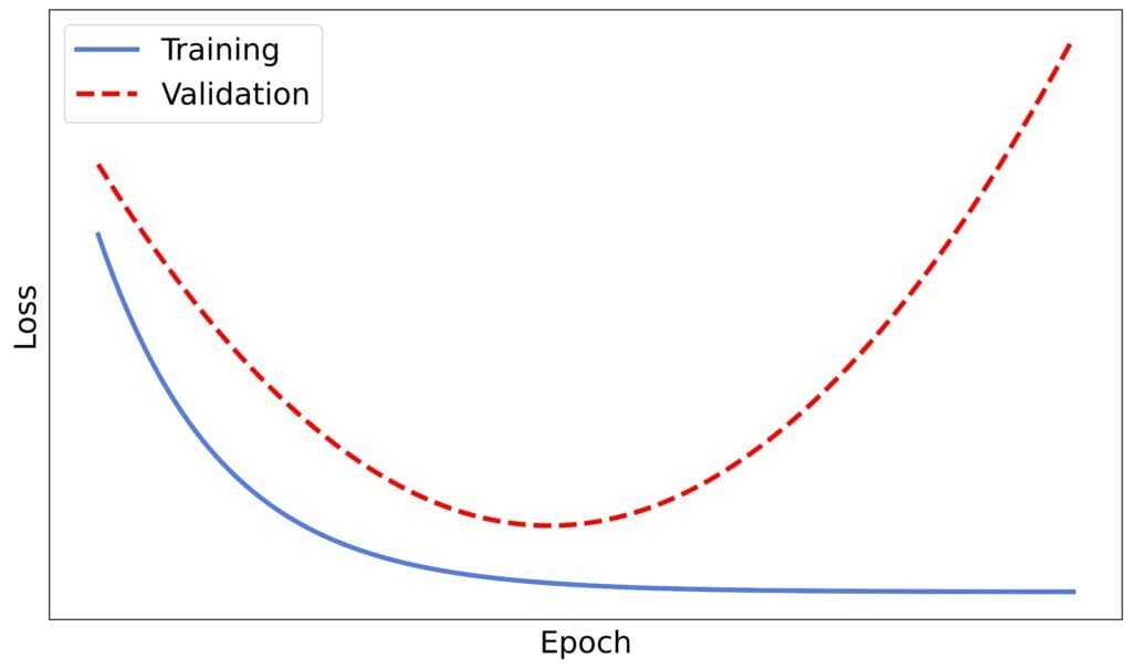 An example of overfitting