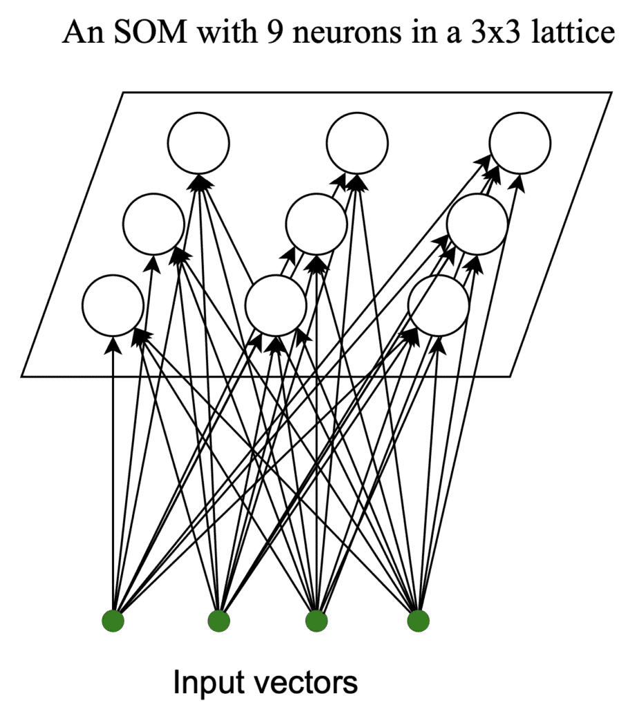 An example of a SOM with 9 neurons in a 3x3 lattice