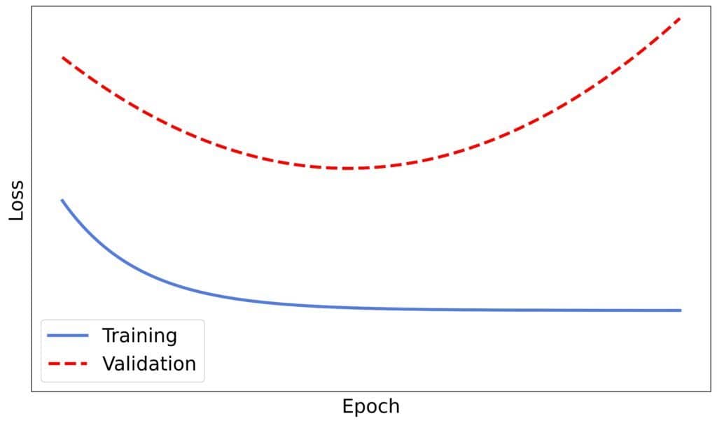 An example of underfitting