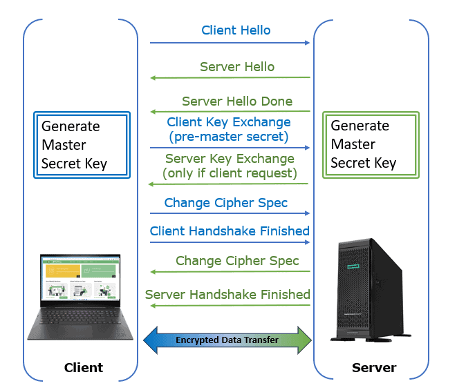 SSL-TLS Communication setup timeline diagram