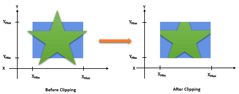 Image of clipping objects that are only located within the specific coordinates.