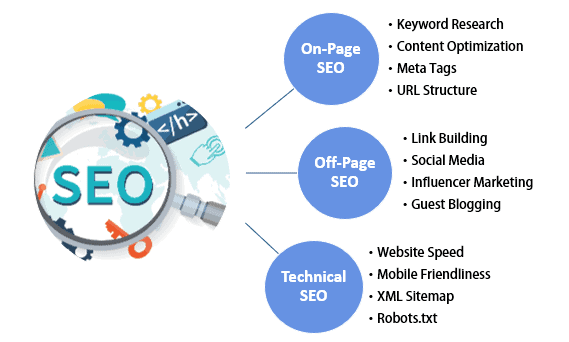 SEO Components