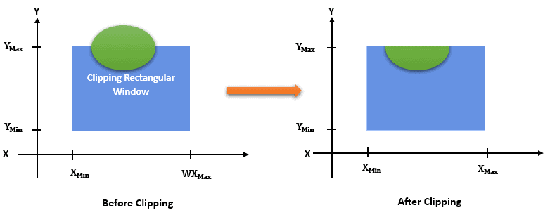 Effect of curve clipping.