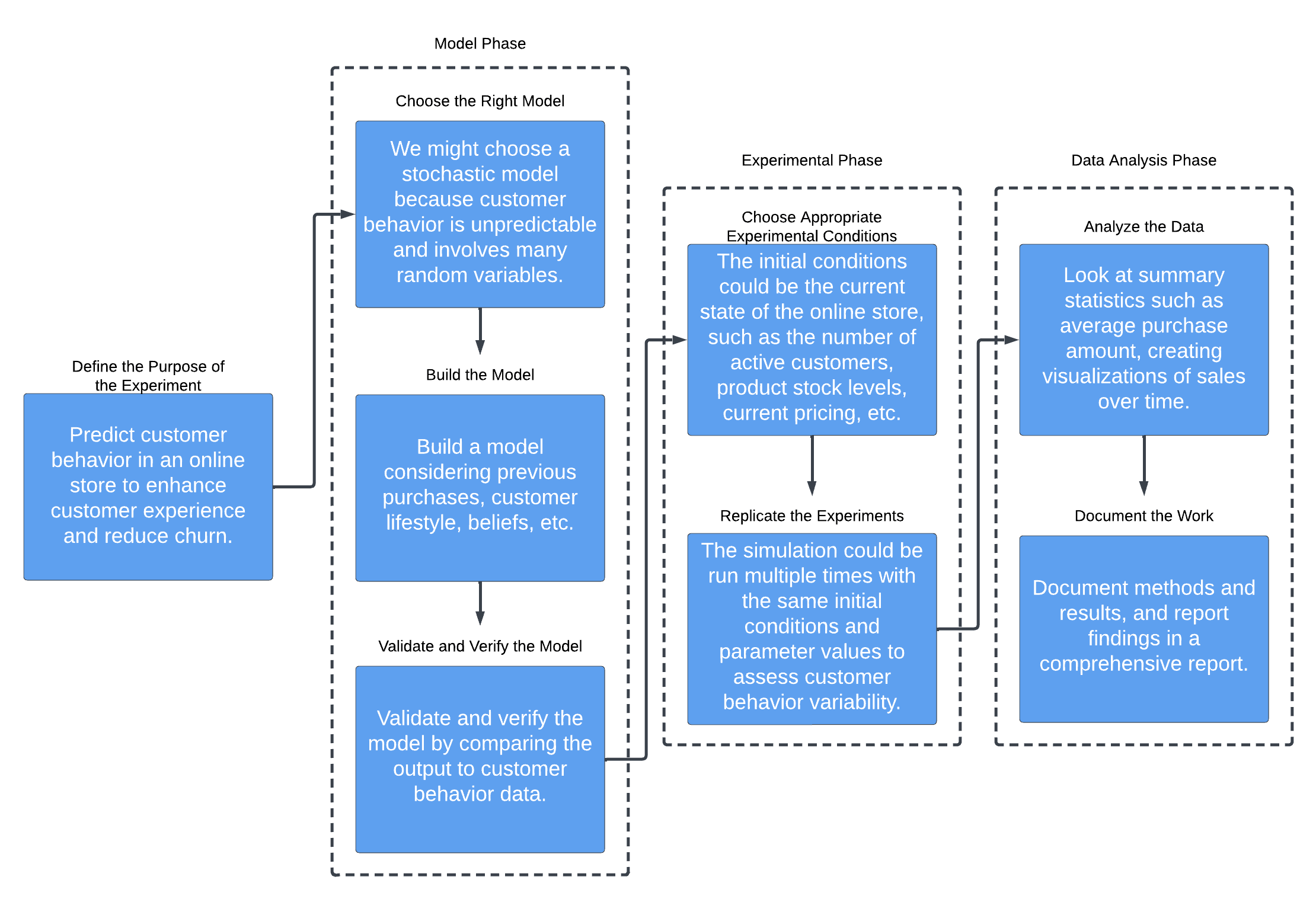 Experiment Design Flow