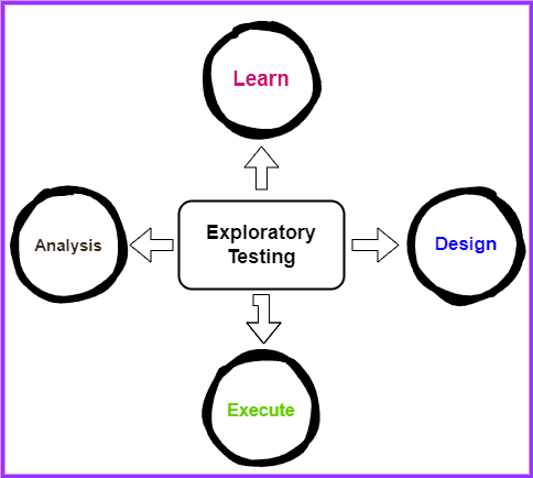 Exploratory Testing