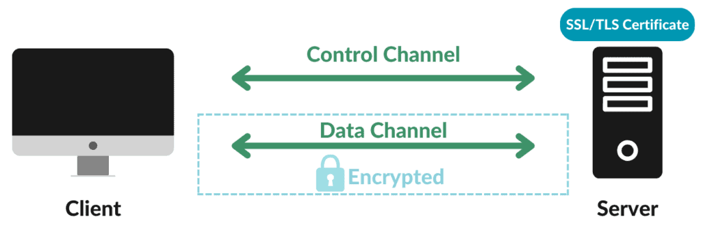 FTPS Communication Channels