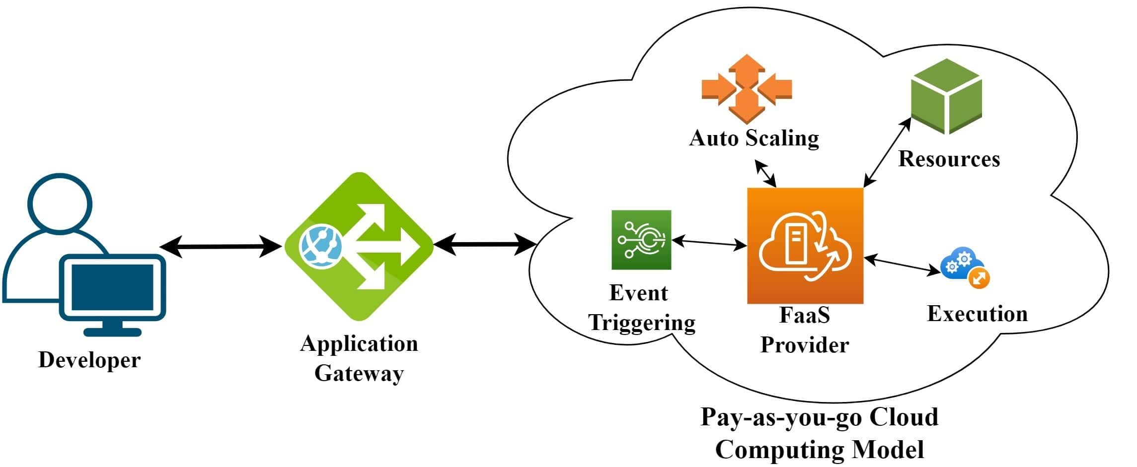 function as a service model