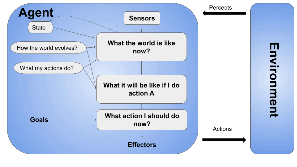 Artificial intelligence agents: Goal based agent 