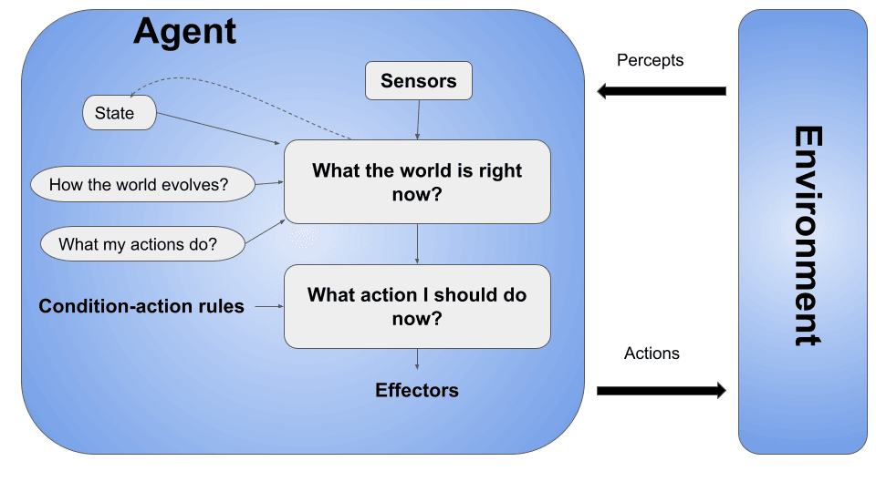 Artificial intelligence agents: Model-Based Agents