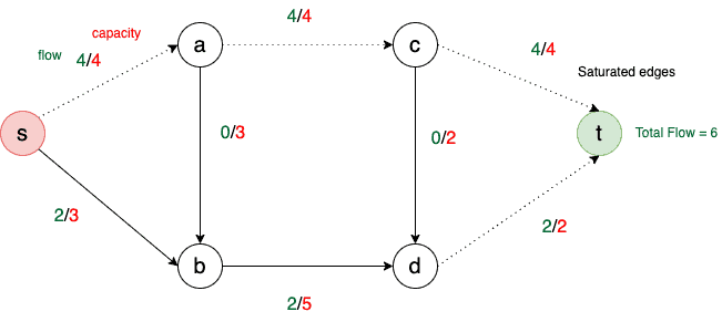 Network Flow Saturated