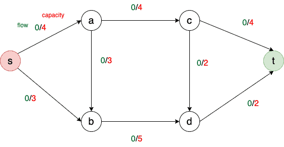 Network Flow