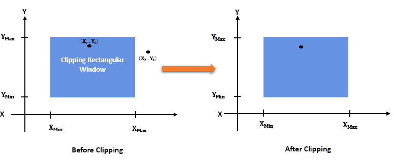 Effect of point clipping.