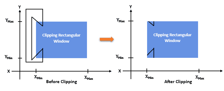 Effect of polygon clipping.