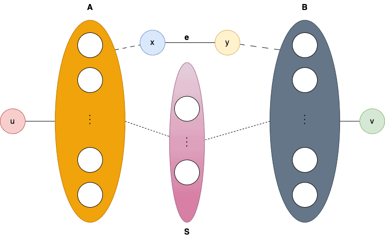 The proof of Menger's Theorem.