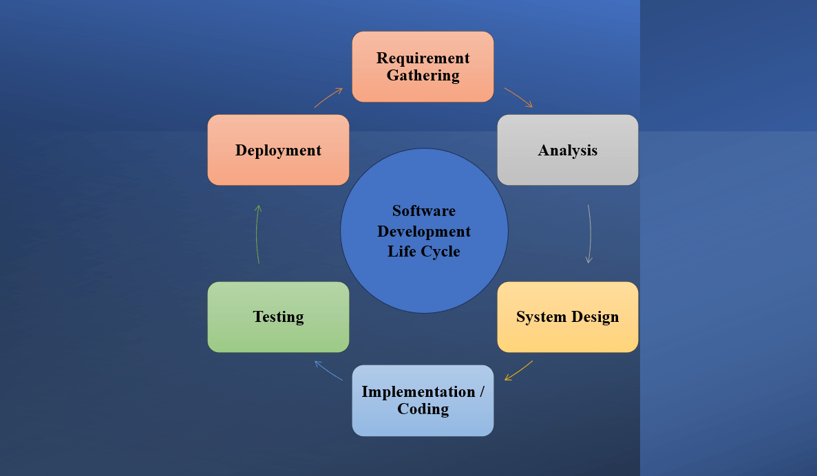 Software Development Life Cycle